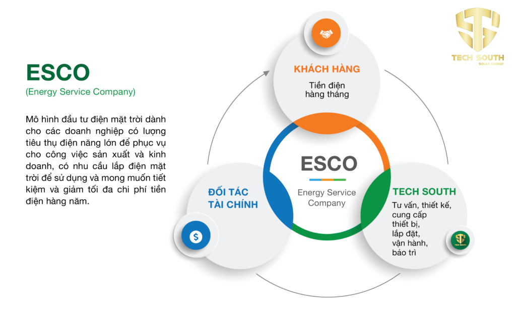 ESCO là gì? Tìm hiểu mô hình giải pháp điện mặt trời 0 đồng