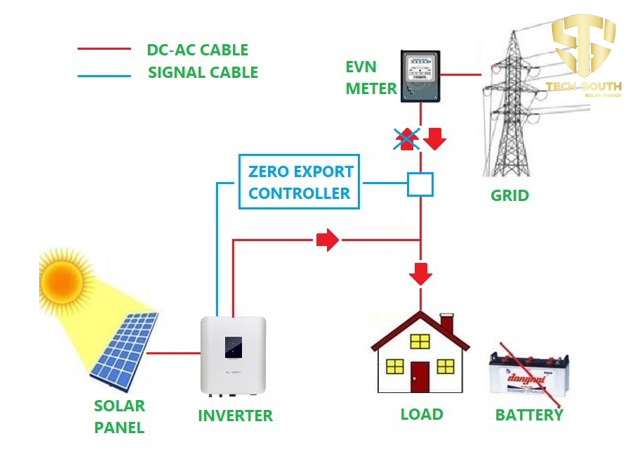 Nguyên lý vận hành của biến tần hòa lưới bám tải trong hệ điện mặt trời