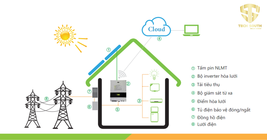 Biến tần hòa lưới (Grid-tie)