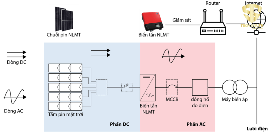 Sơ đồ nguyên lý hoạt động của bộ biến tần năng lượng mặt trời