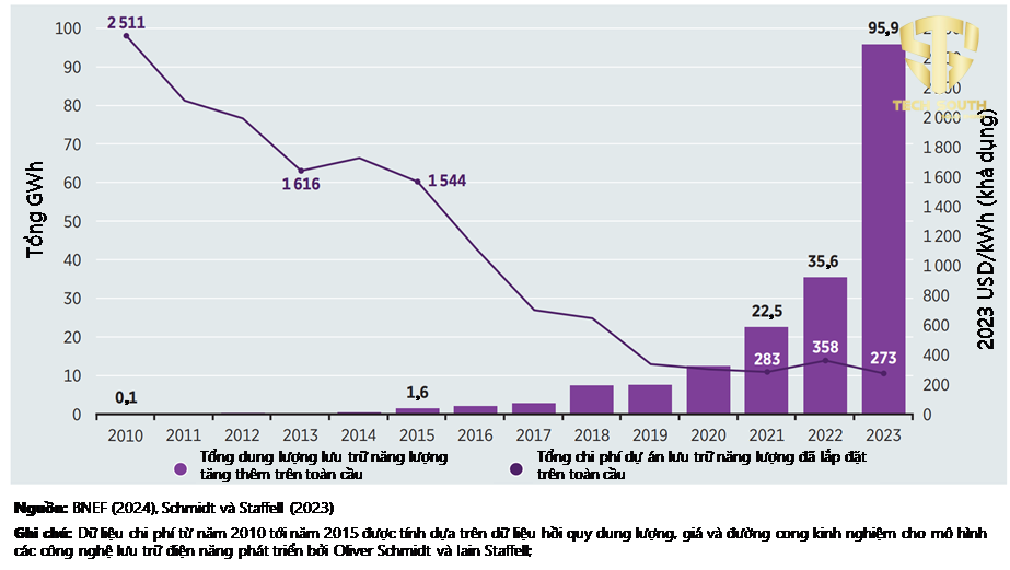 Thực trạng ứng dụng hệ thống pin lưu trữ năng lượng BESS tại Việt Nam