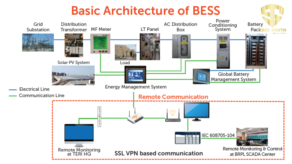 Cấu tạo hệ thống lưu trữ Bess