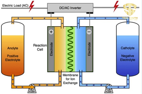 Pin Flow Battery