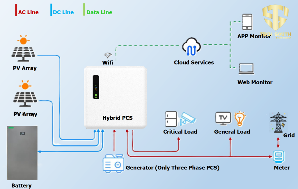 Nguyên lý hoạt động của hệ thống ess