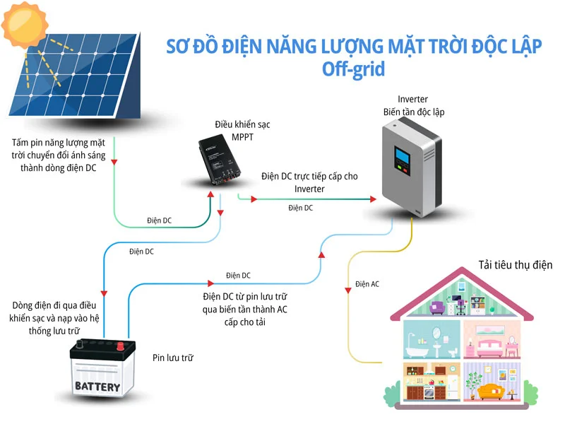 hệ thống điện năng lượng mặt trời độc lập hệ thống điện năng lượng mặt trời độc lập